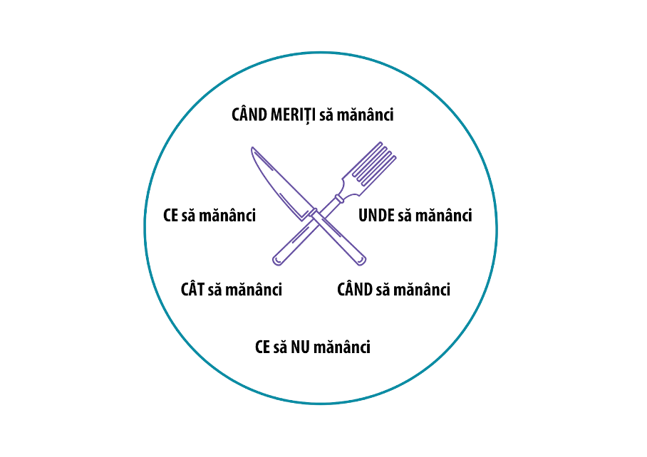 Imagina care exemplifica regulile stricte de mancare in contextul modulului Iată aici o figură care ilustrează ce ți-ar putea transmite regulile tale alimentare